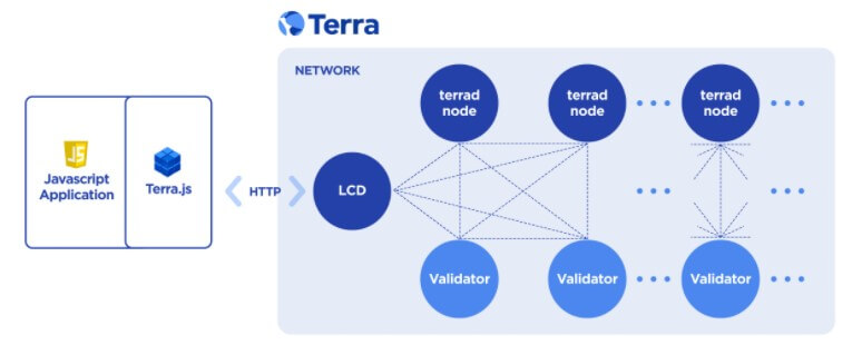 Create Bot on Terra Blockchain with Terra.js