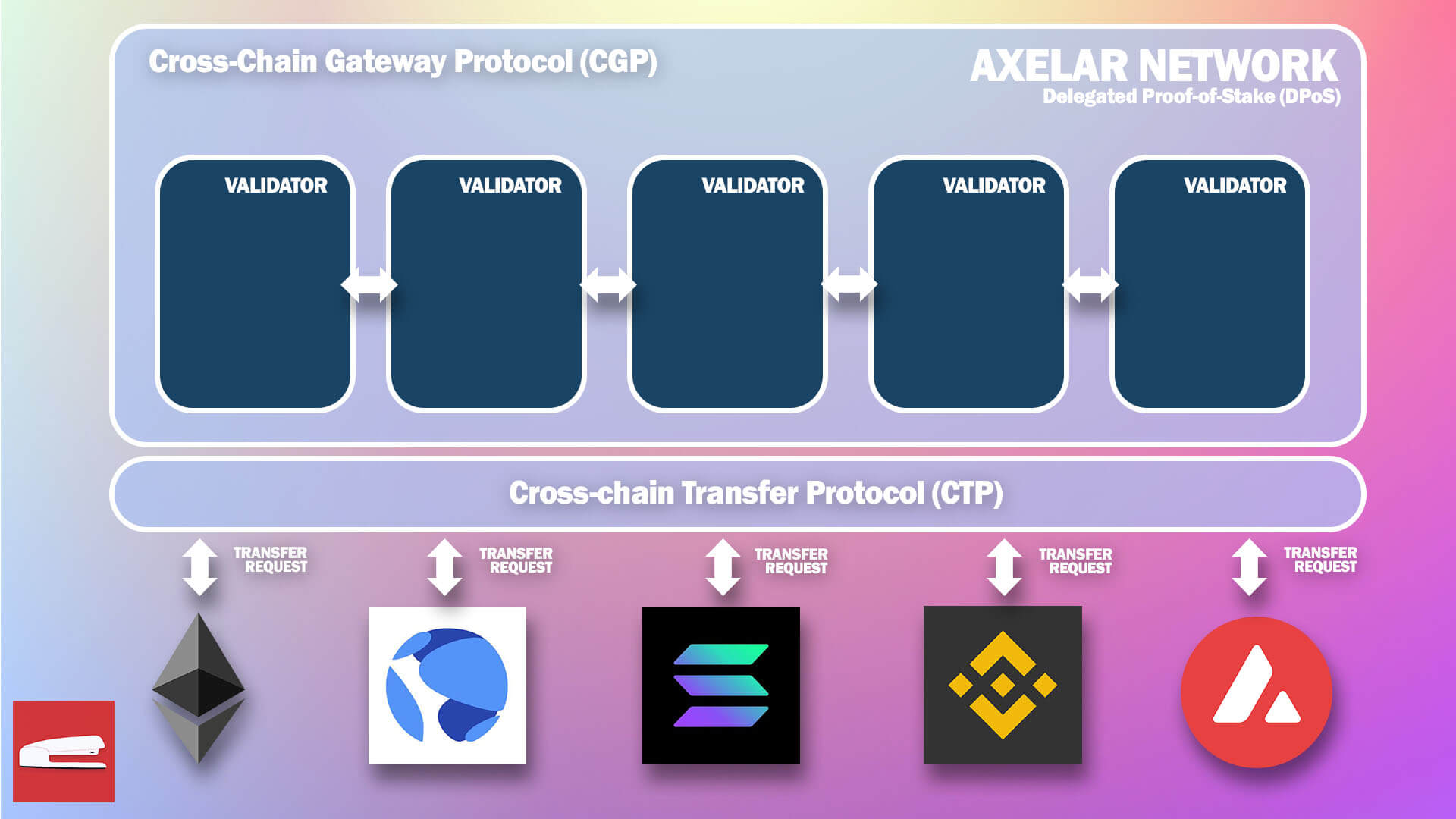 axelar blockchain