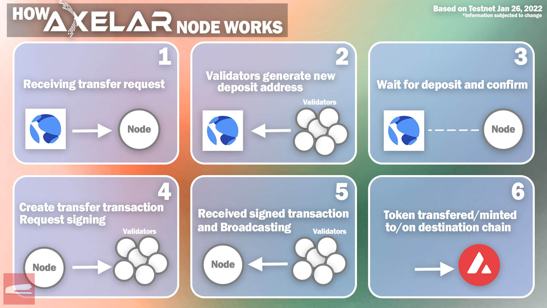 how axelar node works